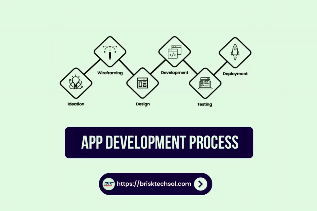 app development process explained in 2025